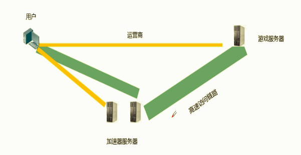 CDN和网游加速器有什么区别